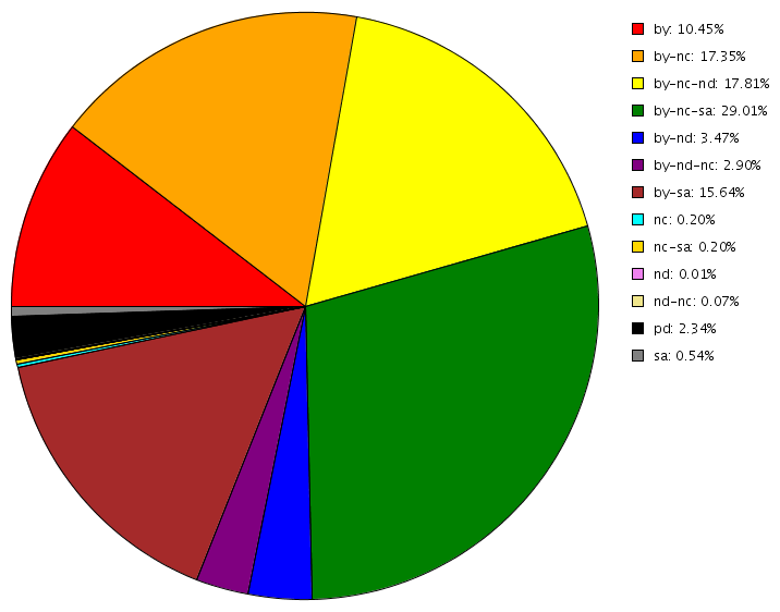 File:Licenses-pie-20060613.png