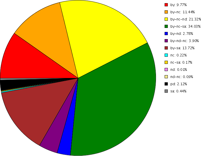 File:Licenses-pie-20060417.png