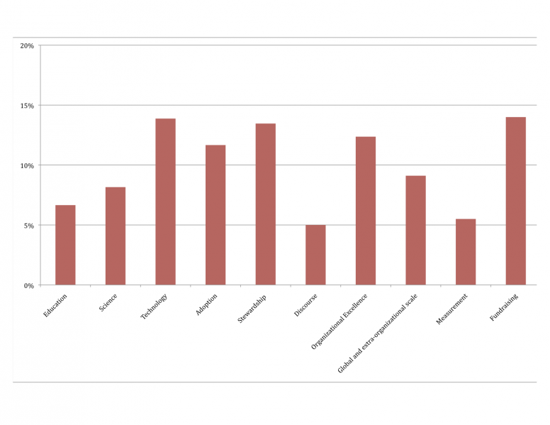 File:Salary to strategy bar graph.png