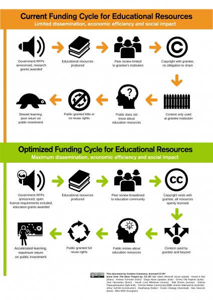 File:Educational resources cycles.jpg