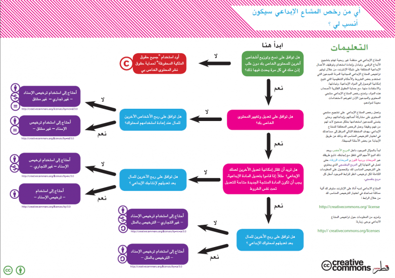 File:Arabic- CC licensing flowchart.png