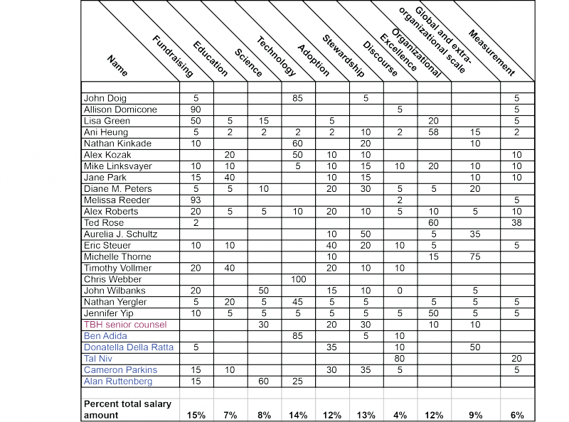 File:Staff time per Strategy.png