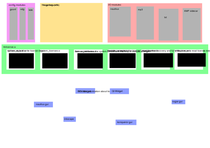 File:Liblicense ystem architecture.svg
